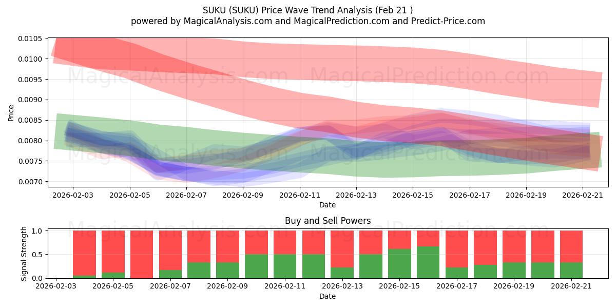  SUKU (SUKU) Support and Resistance area (20 Feb) 