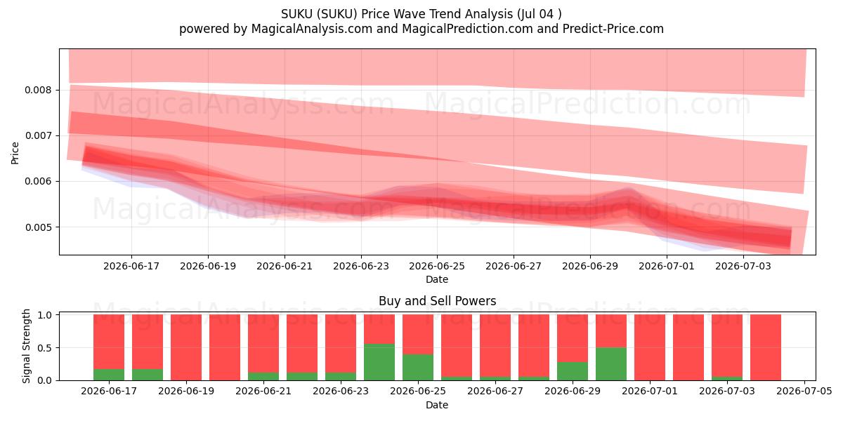  SUKU (SUKU) Support and Resistance area (03 Jul) 