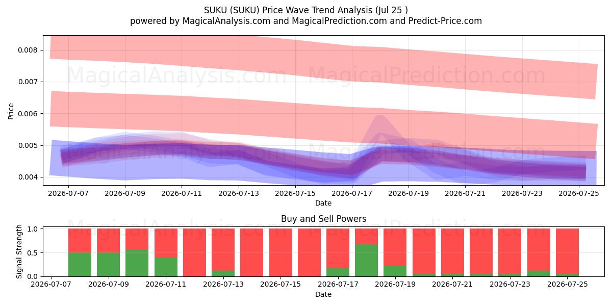  SUKU (SUKU) Support and Resistance area (24 Jul) 