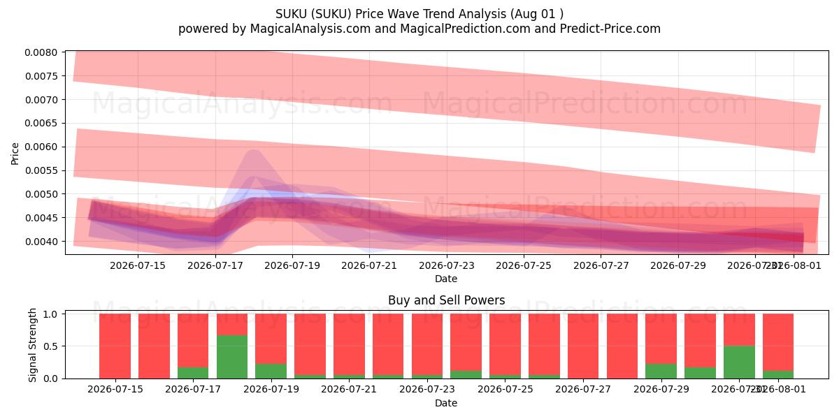  스쿠 (SUKU) Support and Resistance area (31 Jul) 