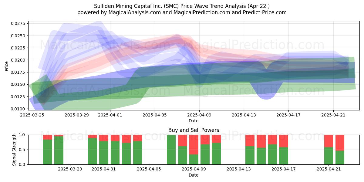  Sulliden Mining Capital Inc. (SMC) Support and Resistance area (22 Apr) 
