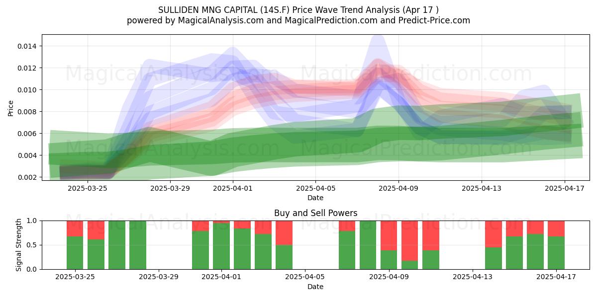  SULLIDEN MNG CAPITAL (14S.F) Support and Resistance area (17 Apr) 
