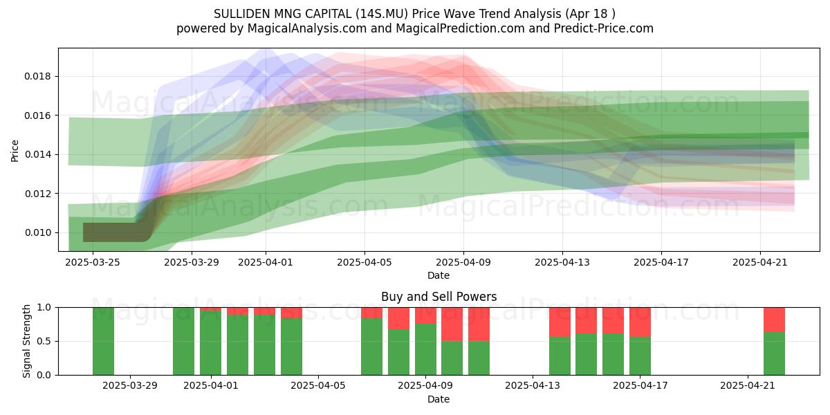  SULLIDEN MNG CAPITAL (14S.MU) Support and Resistance area (18 Apr) 