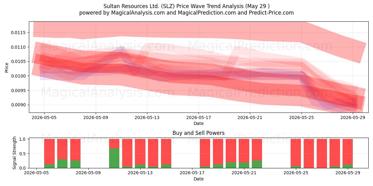  Sultan Resources Ltd. (SLZ) Support and Resistance area (28 May) 