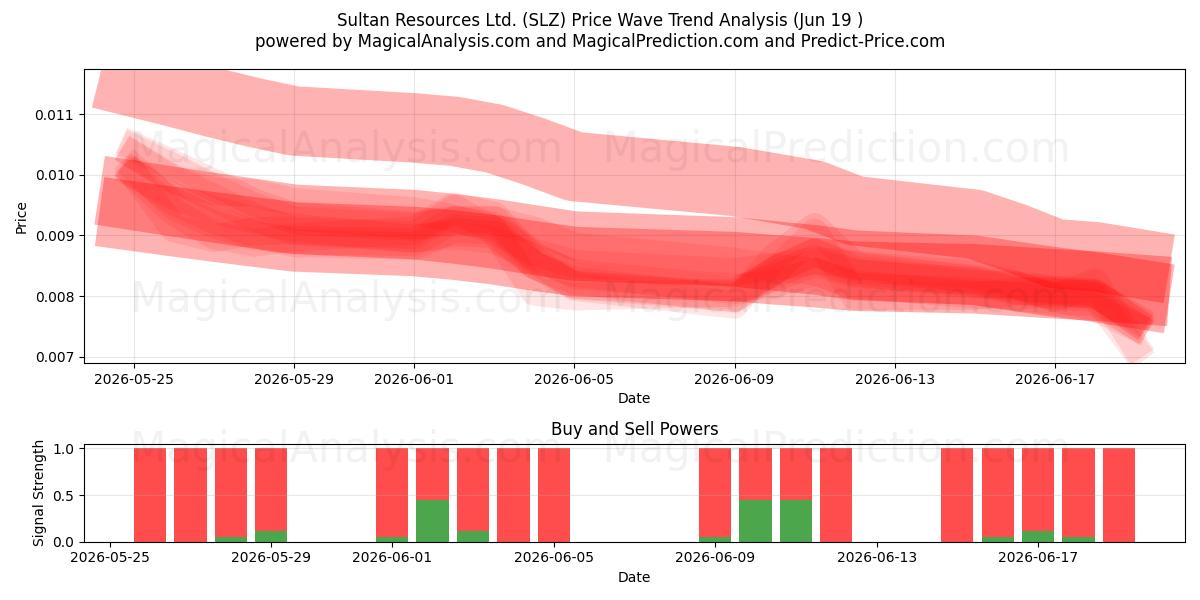  Sultan Resources Ltd. (SLZ) Support and Resistance area (18 Jun) 