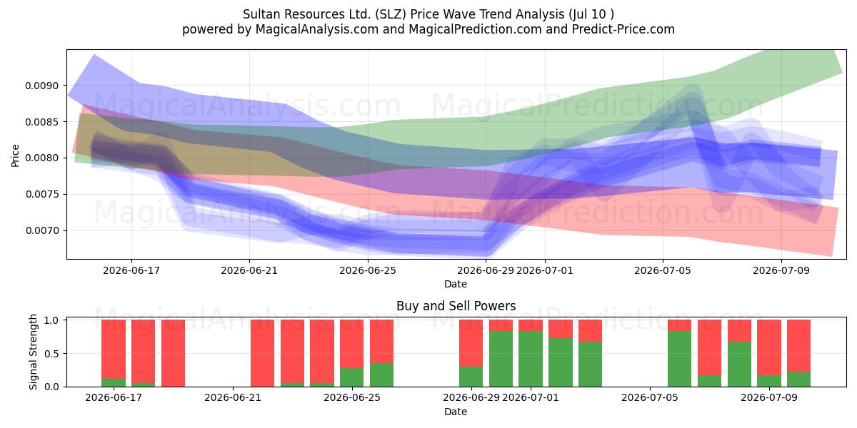  Sultan Resources Ltd. (SLZ) Support and Resistance area (09 Jul) 