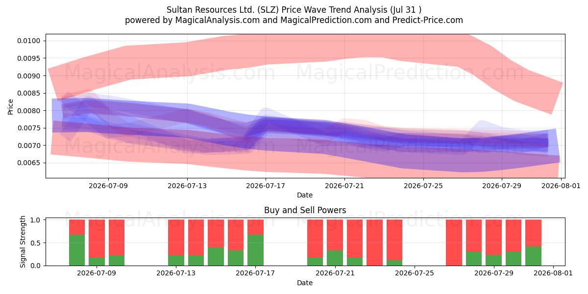  Sultan Resources Ltd. (SLZ) Support and Resistance area (30 Jul) 