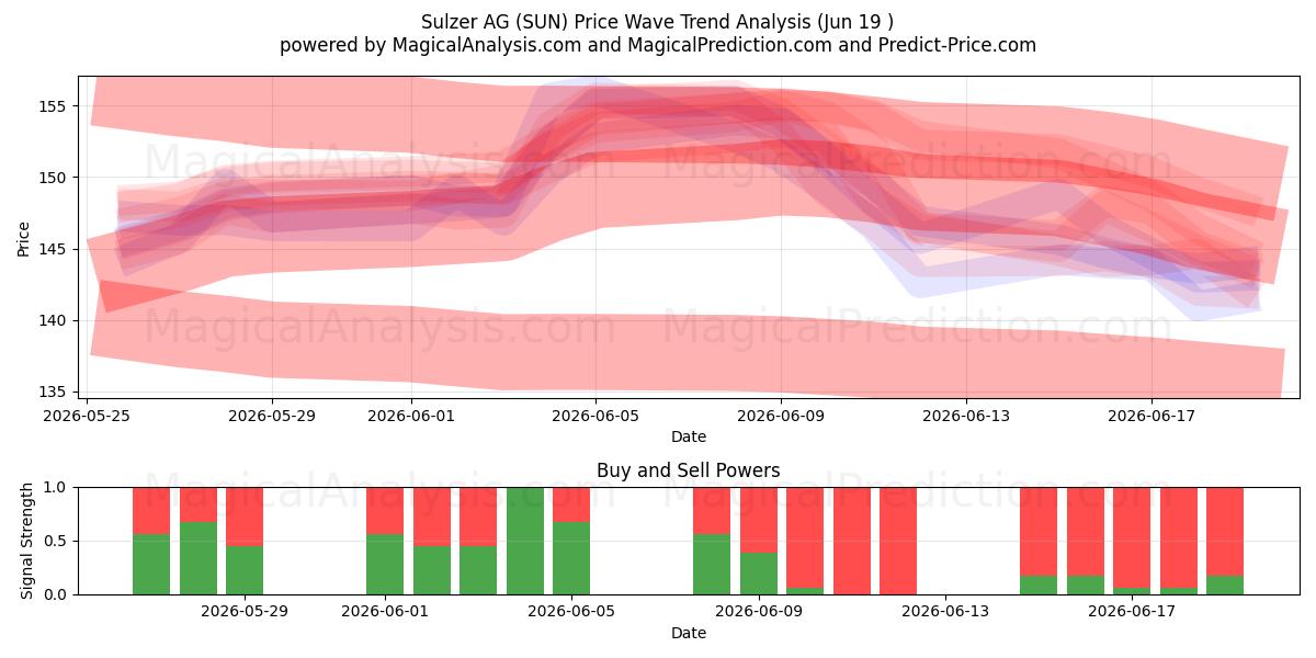  Sulzer AG (SUN) Support and Resistance area (18 Jun) 