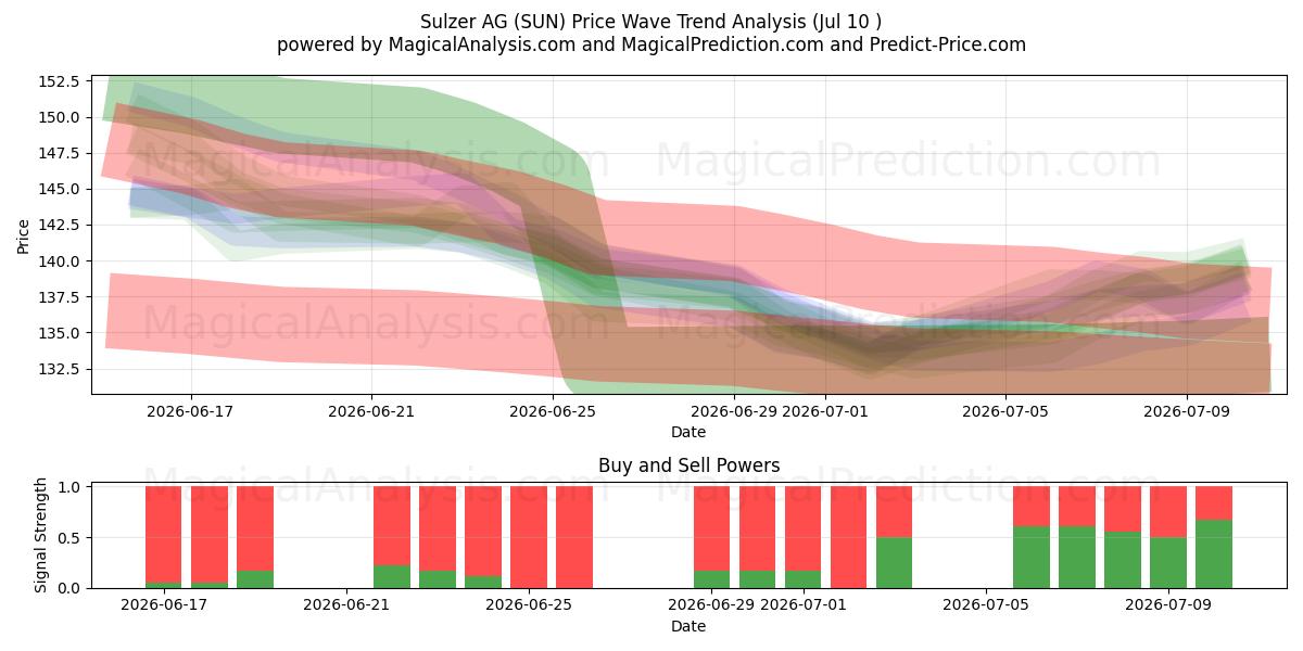  Sulzer AG (SUN) Support and Resistance area (09 Jul) 