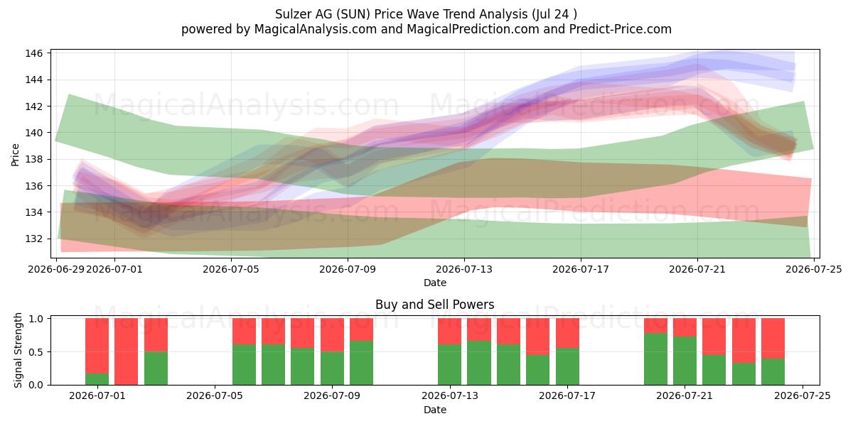  Sulzer AG (SUN) Support and Resistance area (23 Jul) 