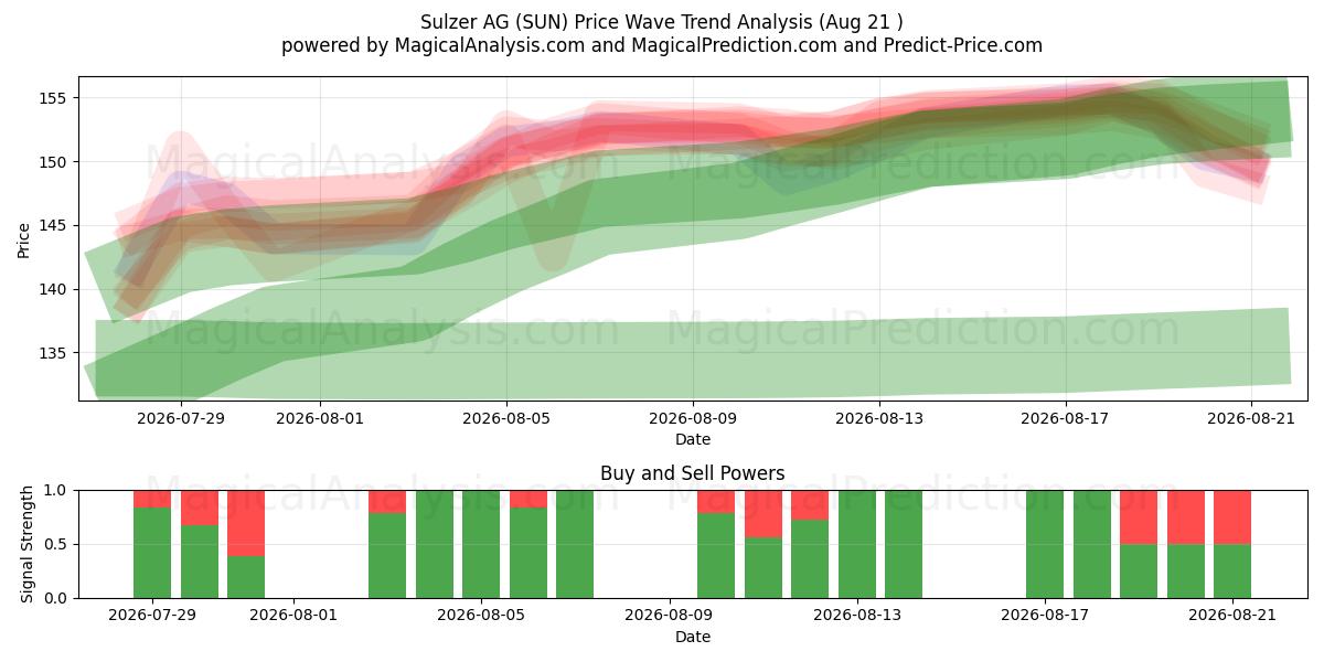  Sulzer AG (SUN) Support and Resistance area (20 Aug) 