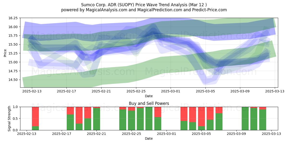  Sumco Corp. ADR (SUOPY) Support and Resistance area (14 Mar) 