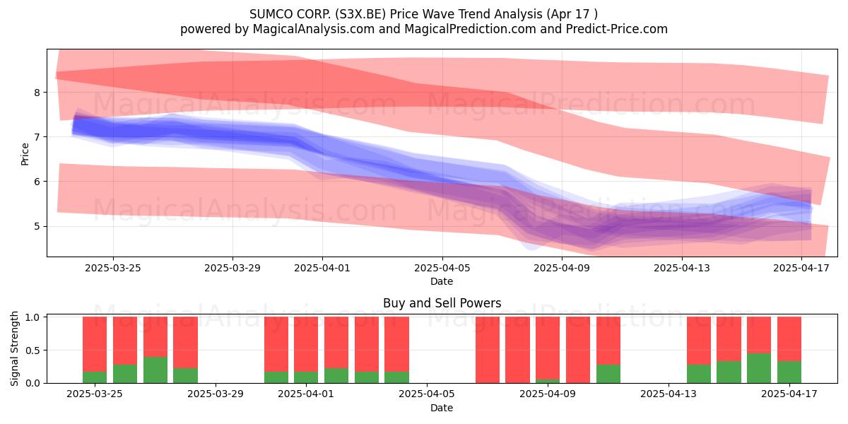  SUMCO CORP. (S3X.BE) Support and Resistance area (17 Apr) 