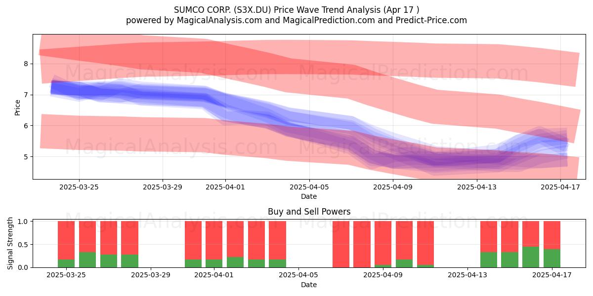  SUMCO CORP. (S3X.DU) Support and Resistance area (17 Apr) 