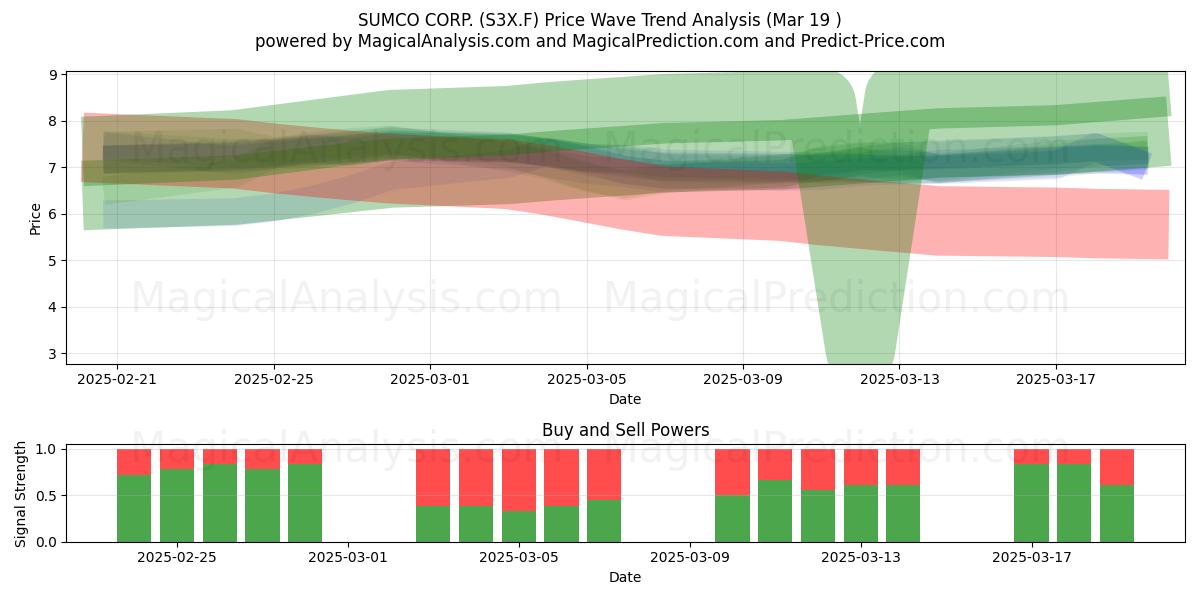  SUMCO CORP. (S3X.F) Support and Resistance area (19 Mar) 