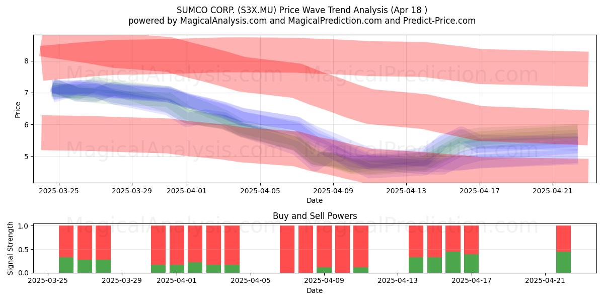  SUMCO CORP. (S3X.MU) Support and Resistance area (18 Apr) 