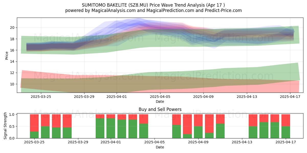  SUMITOMO BAKELITE (SZ8.MU) Support and Resistance area (17 Apr) 