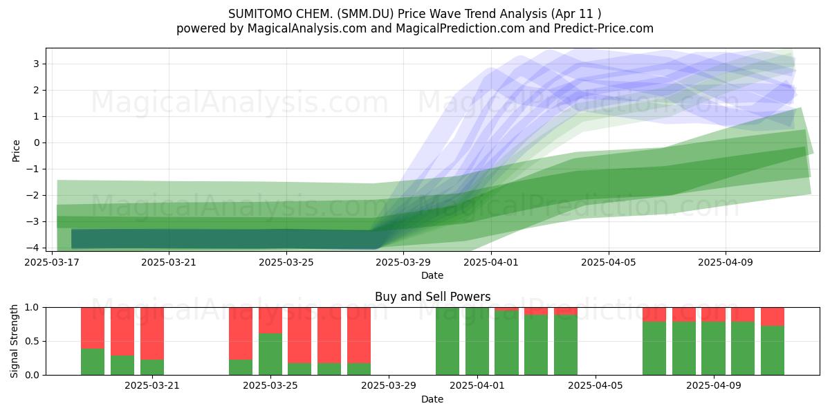  SUMITOMO CHEM. (SMM.DU) Support and Resistance area (11 Apr) 