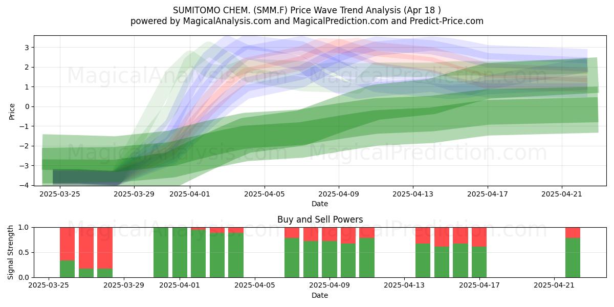  SUMITOMO CHEM. (SMM.F) Support and Resistance area (18 Apr) 