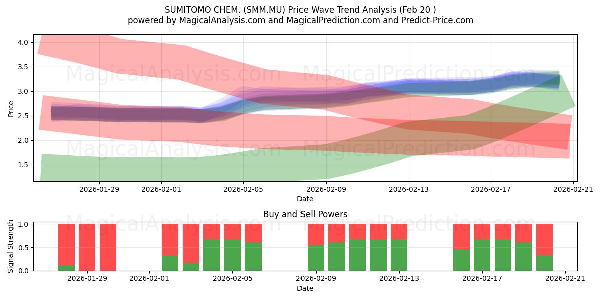  SUMITOMO CHEM. (SMM.MU) Support and Resistance area (19 Feb) 