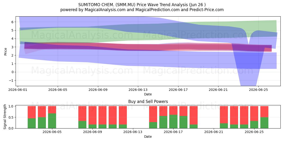  SUMITOMO CHEM. (SMM.MU) Support and Resistance area (25 Jun) 
