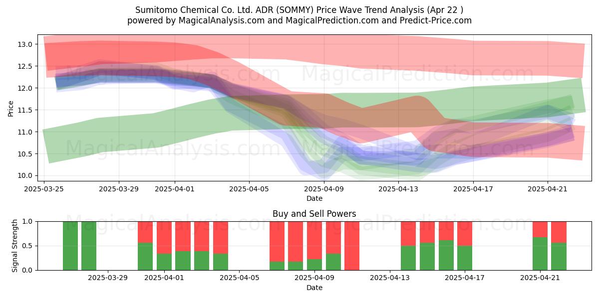  Sumitomo Chemical Co. Ltd. ADR (SOMMY) Support and Resistance area (22 Apr) 