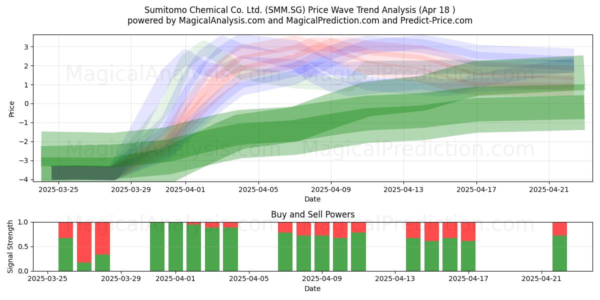  Sumitomo Chemical Co. Ltd. (SMM.SG) Support and Resistance area (18 Apr) 