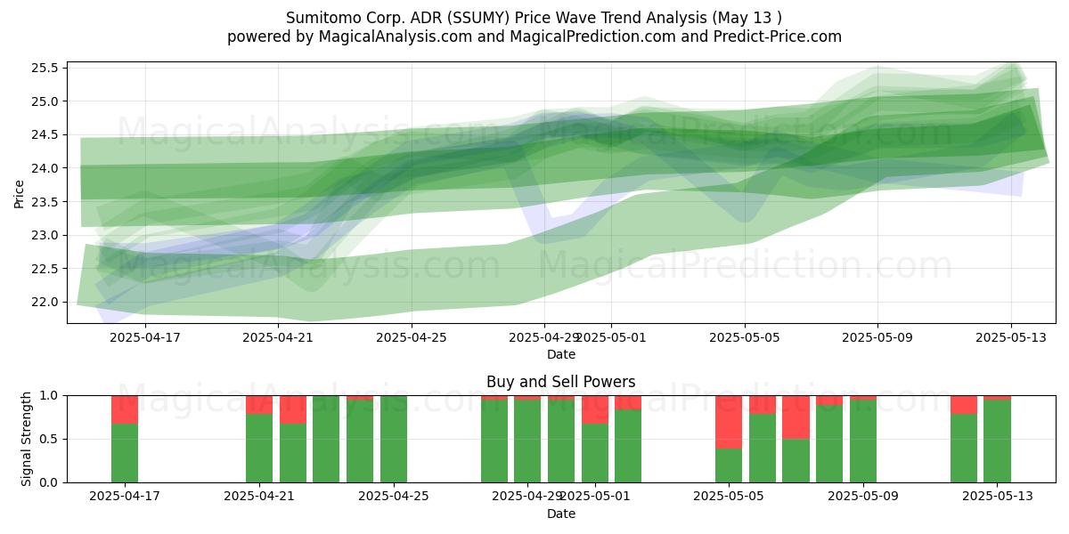  Sumitomo Corp. ADR (SSUMY) Support and Resistance area (13 May) 