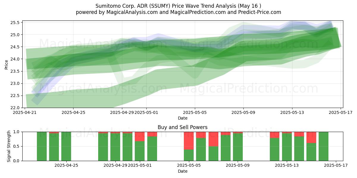  Sumitomo Corp. ADR (SSUMY) Support and Resistance area (16 May) 