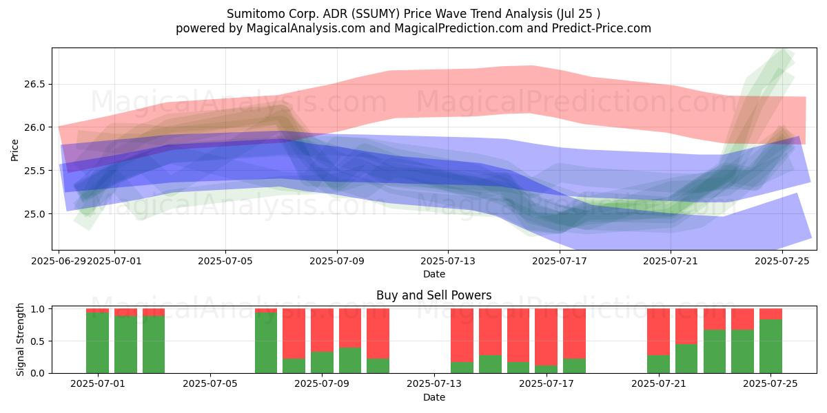  Sumitomo Corp. ADR (SSUMY) Support and Resistance area (24 Jul) 