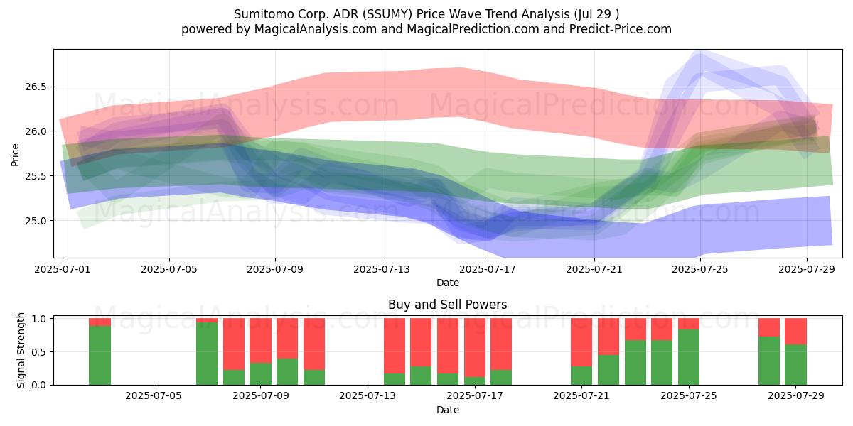  Sumitomo Corp. ADR (SSUMY) Support and Resistance area (25 Jul) 