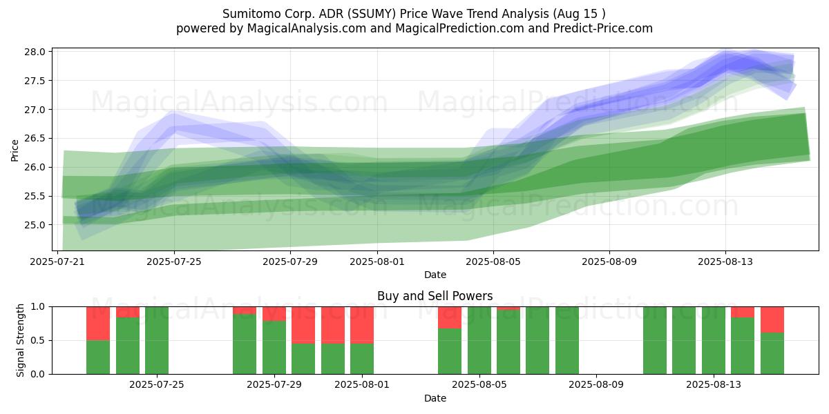  Sumitomo Corp. ADR (SSUMY) Support and Resistance area (14 Aug) 