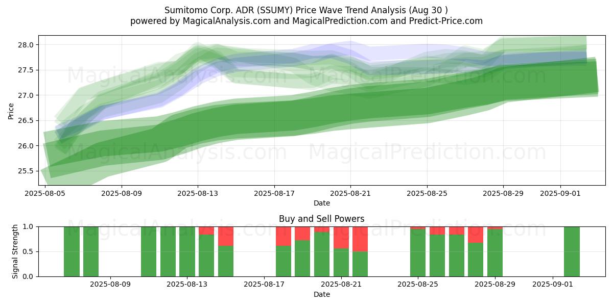  Sumitomo Corp. ADR (SSUMY) Support and Resistance area (28 Aug) 