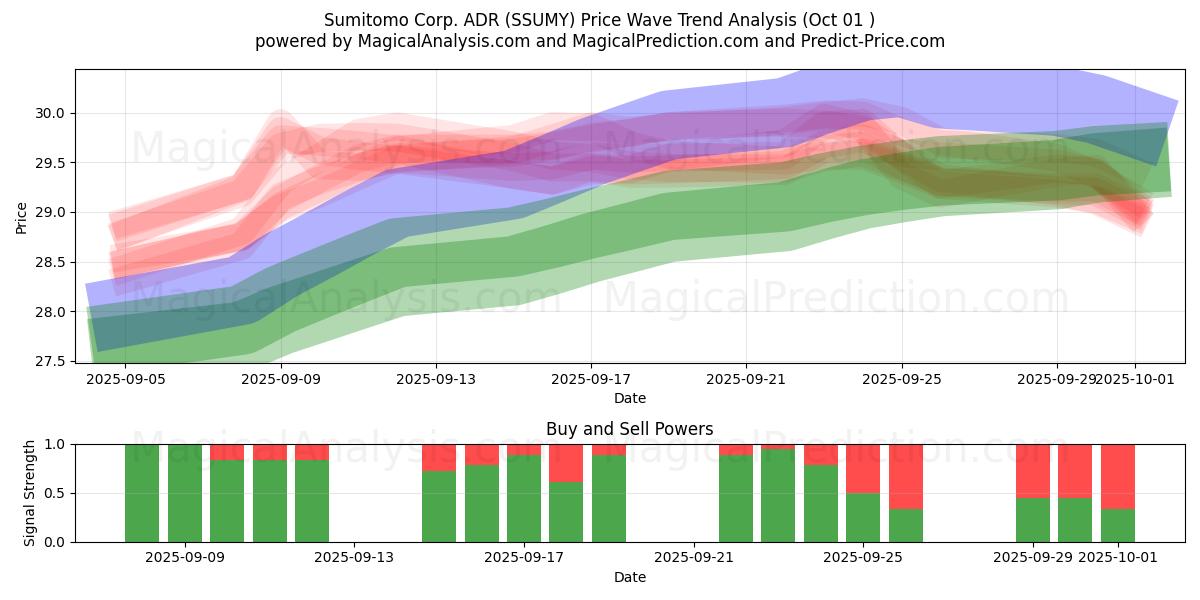  Sumitomo Corp. ADR (SSUMY) Support and Resistance area (30 Sep) 