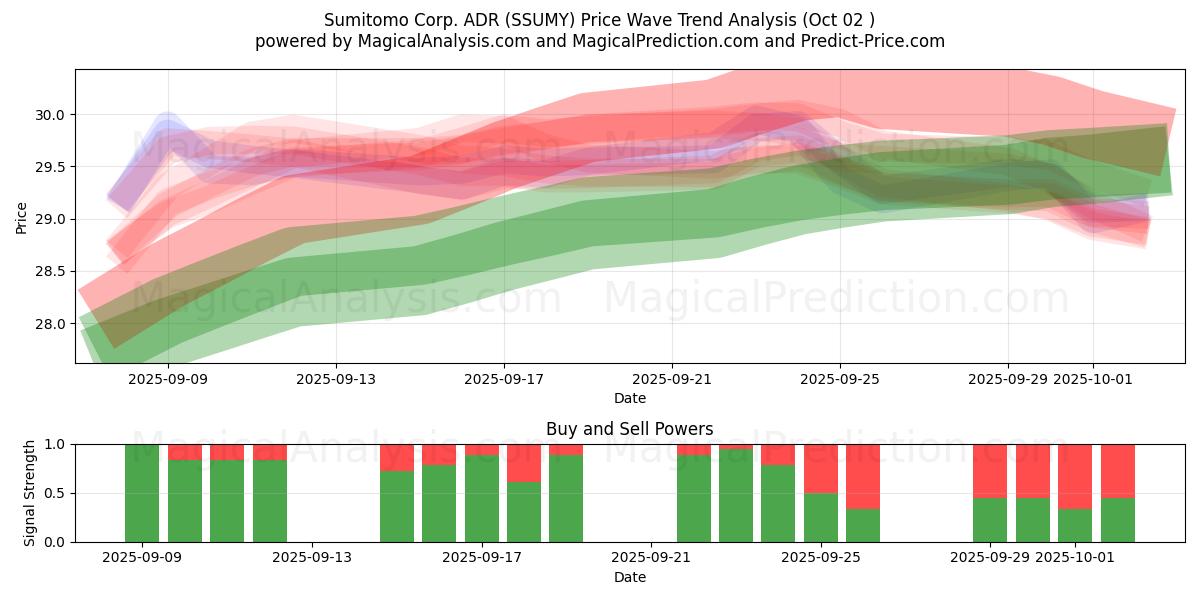  Sumitomo Corp. ADR (SSUMY) Support and Resistance area (01 Oct) 