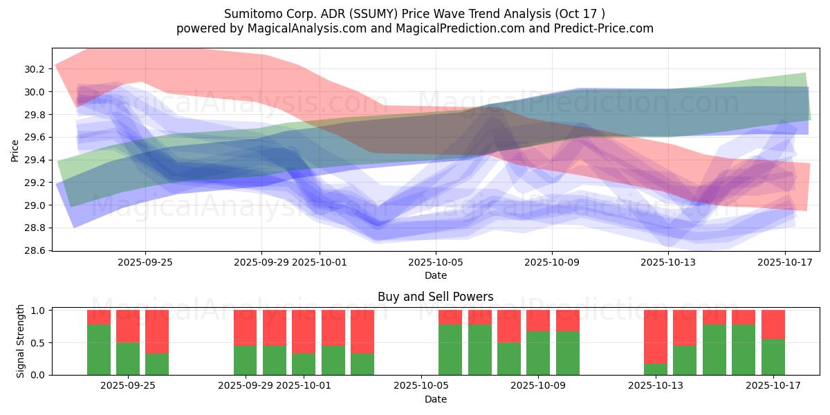 Sumitomo Corp. ADR (SSUMY) Support and Resistance area (16 Oct) Sumitomo Corp. ADR (SSUMY) Support and Resistance area (16 Oct)
