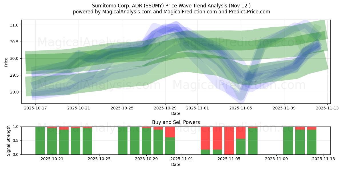  Sumitomo Corp. ADR (SSUMY) Support and Resistance area (11 Nov) 