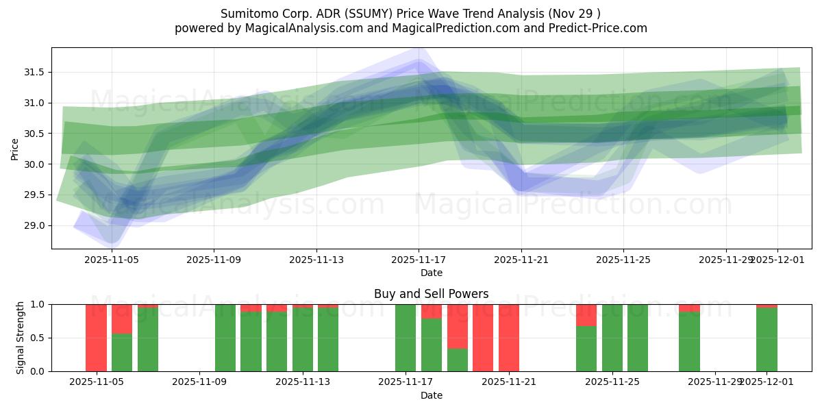  Sumitomo Corp. ADR (SSUMY) Support and Resistance area (28 Nov) 
