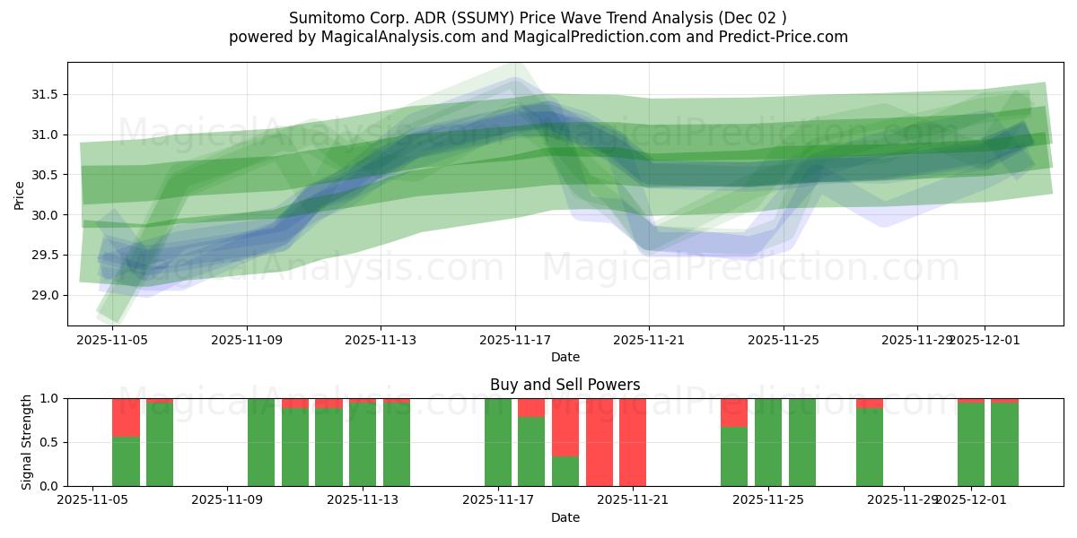  Sumitomo Corp. ADR (SSUMY) Support and Resistance area (01 Dec) 