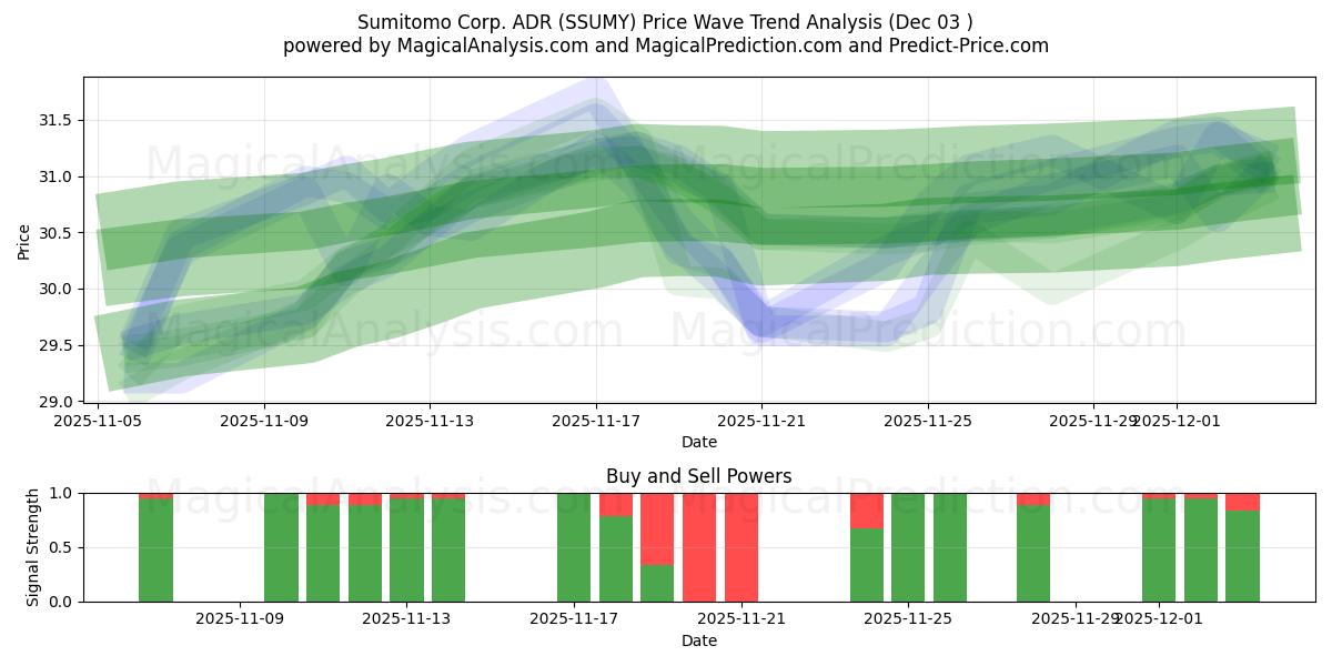  Sumitomo Corp. ADR (SSUMY) Support and Resistance area (02 Dec) 