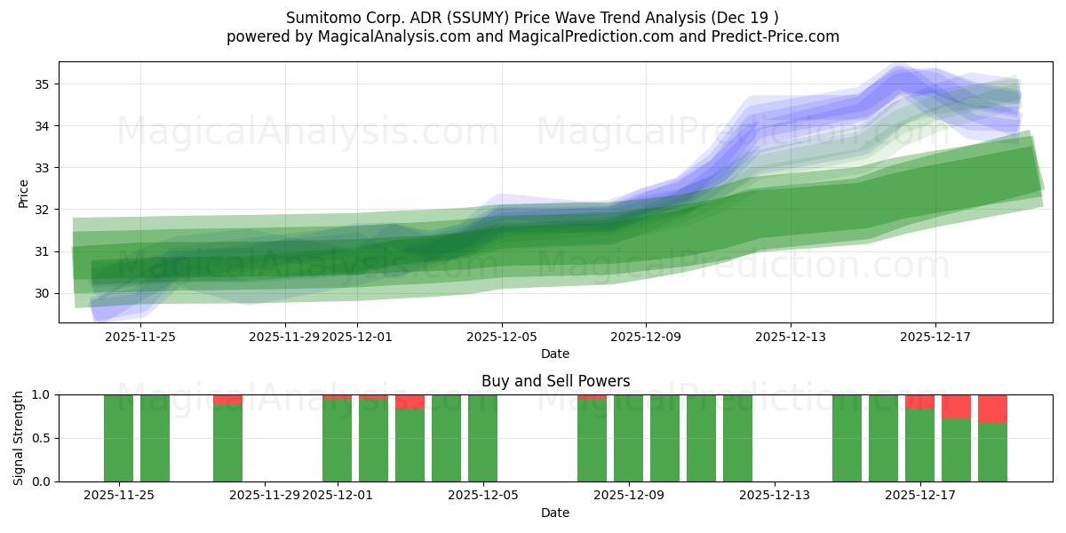  Sumitomo Corp. ADR (SSUMY) Support and Resistance area (18 Dec) 