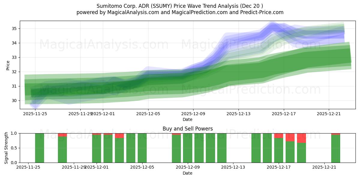  Sumitomo Corp. ADR (SSUMY) Support and Resistance area (19 Dec) 