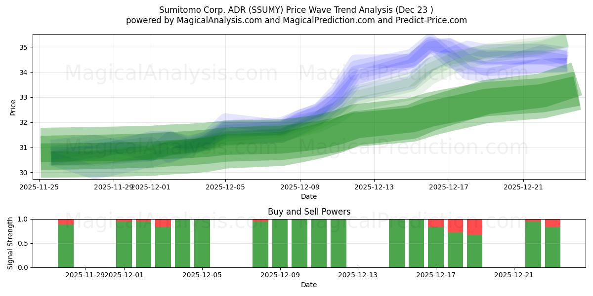  Sumitomo Corp. ADR (SSUMY) Support and Resistance area (22 Dec) 