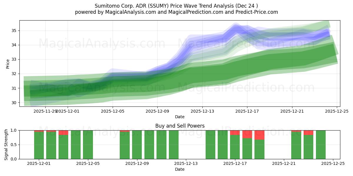  Sumitomo Corp. ADR (SSUMY) Support and Resistance area (23 Dec) 