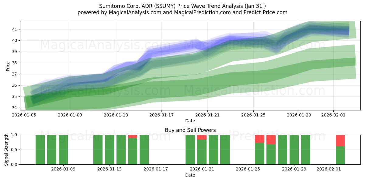  Sumitomo Corp. ADR (SSUMY) Support and Resistance area (30 Jan) 