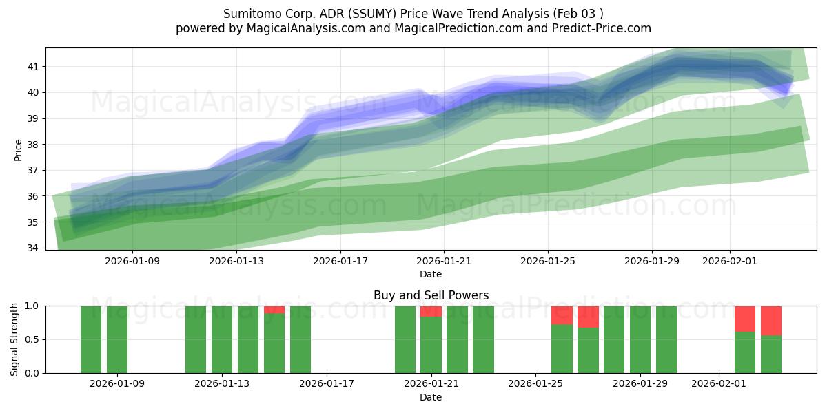  Sumitomo Corp. ADR (SSUMY) Support and Resistance area (02 Feb) 