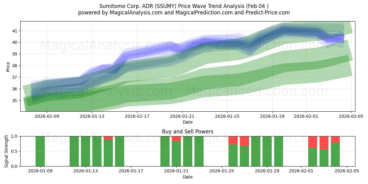 Sumitomo Corp. ADR (SSUMY) Support and Resistance area (03 Feb) 