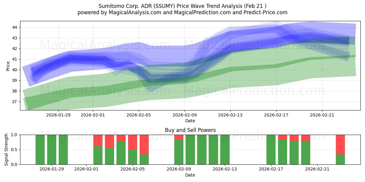  Sumitomo Corp. ADR (SSUMY) Support and Resistance area (20 Feb) 