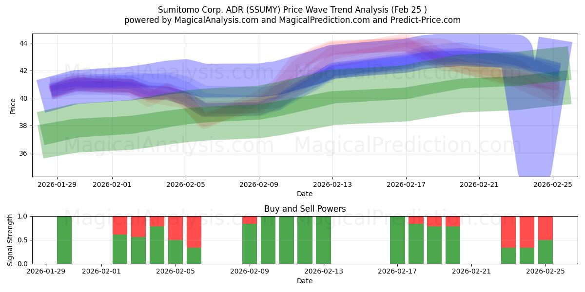  Sumitomo Corp. ADR (SSUMY) Support and Resistance area (24 Feb) 