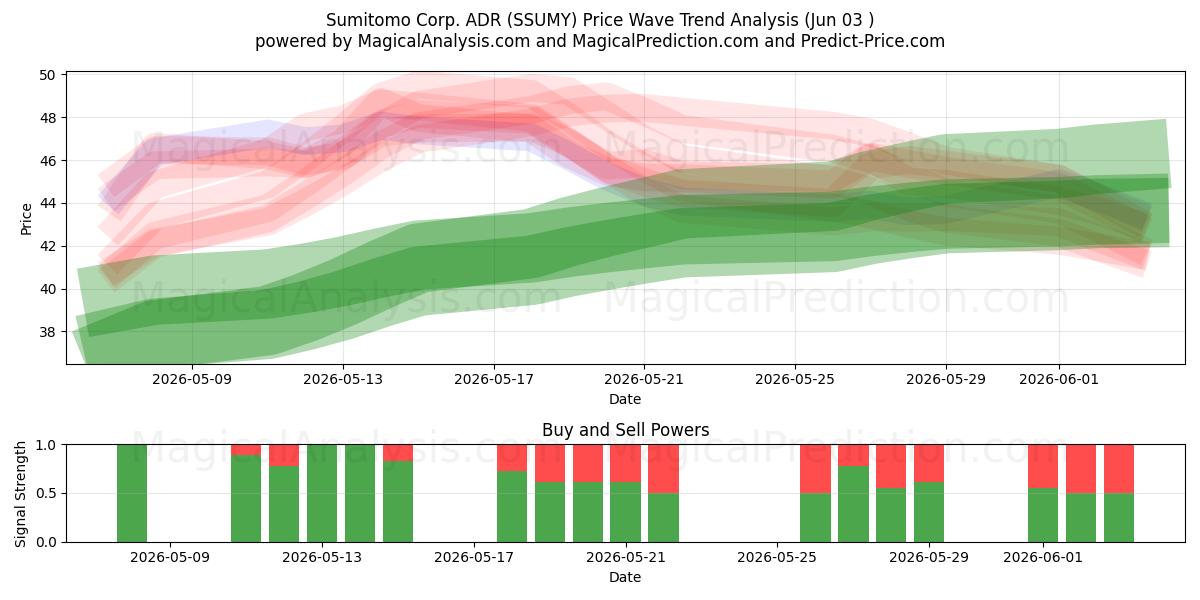  Sumitomo Corp. ADR (SSUMY) Support and Resistance area (02 Jun) 